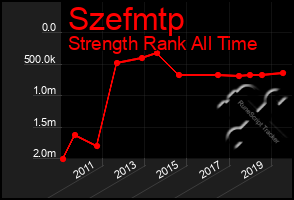 Total Graph of Szefmtp