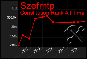 Total Graph of Szefmtp