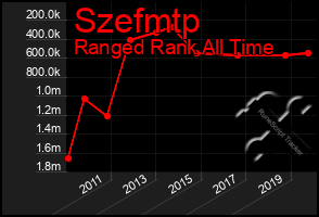 Total Graph of Szefmtp