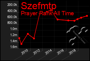 Total Graph of Szefmtp