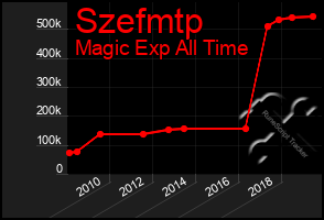 Total Graph of Szefmtp