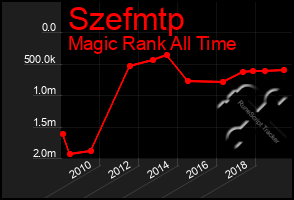 Total Graph of Szefmtp