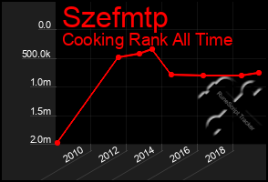 Total Graph of Szefmtp