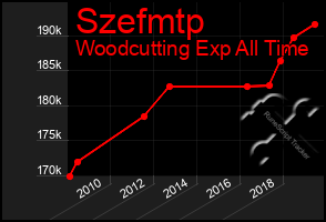 Total Graph of Szefmtp