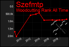 Total Graph of Szefmtp