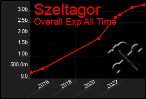 Total Graph of Szeltagor