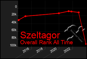 Total Graph of Szeltagor