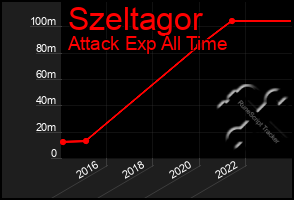 Total Graph of Szeltagor