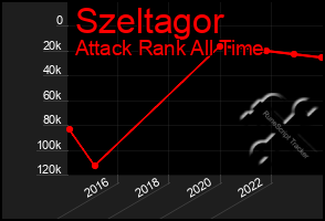 Total Graph of Szeltagor