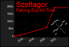 Total Graph of Szeltagor