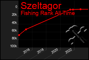 Total Graph of Szeltagor