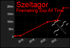 Total Graph of Szeltagor