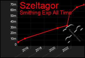 Total Graph of Szeltagor