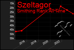 Total Graph of Szeltagor