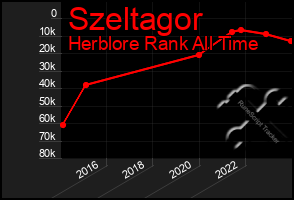 Total Graph of Szeltagor