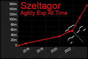 Total Graph of Szeltagor