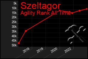 Total Graph of Szeltagor