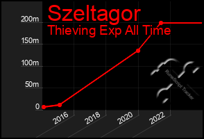 Total Graph of Szeltagor