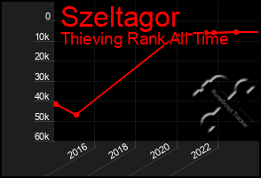 Total Graph of Szeltagor