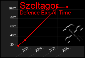 Total Graph of Szeltagor