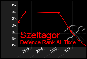 Total Graph of Szeltagor