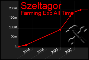 Total Graph of Szeltagor