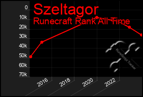 Total Graph of Szeltagor