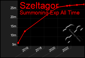 Total Graph of Szeltagor