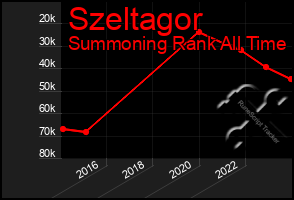 Total Graph of Szeltagor