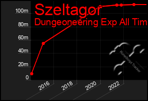 Total Graph of Szeltagor