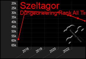 Total Graph of Szeltagor