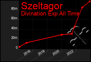 Total Graph of Szeltagor