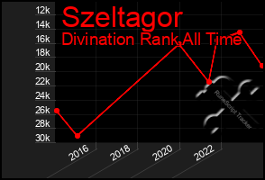 Total Graph of Szeltagor