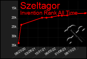 Total Graph of Szeltagor