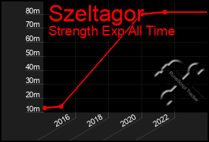 Total Graph of Szeltagor