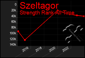 Total Graph of Szeltagor