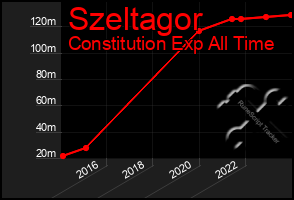 Total Graph of Szeltagor