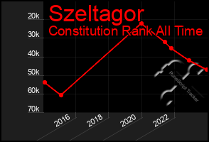 Total Graph of Szeltagor