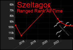 Total Graph of Szeltagor