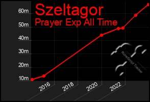 Total Graph of Szeltagor