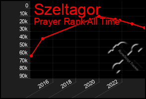 Total Graph of Szeltagor