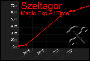 Total Graph of Szeltagor