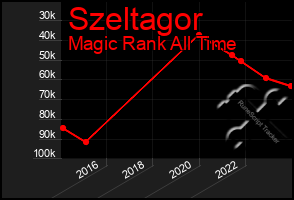 Total Graph of Szeltagor