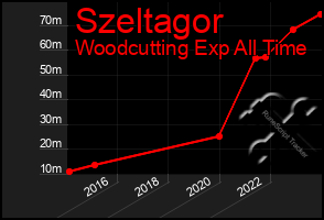 Total Graph of Szeltagor