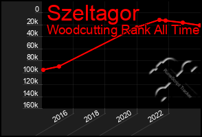 Total Graph of Szeltagor