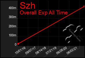 Total Graph of Szh