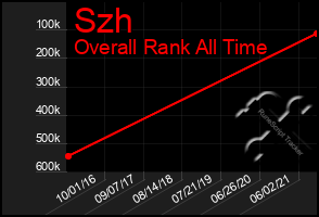 Total Graph of Szh