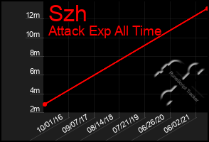 Total Graph of Szh