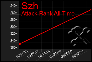 Total Graph of Szh