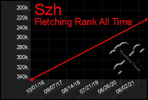 Total Graph of Szh